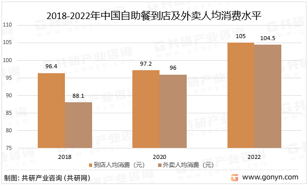 2018-2022年中国自助餐到店及外卖人均消费水平