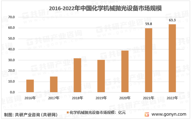 2016-2022年中国化学机械抛光设备市场规模