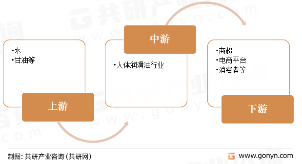 人体润滑剂产业链