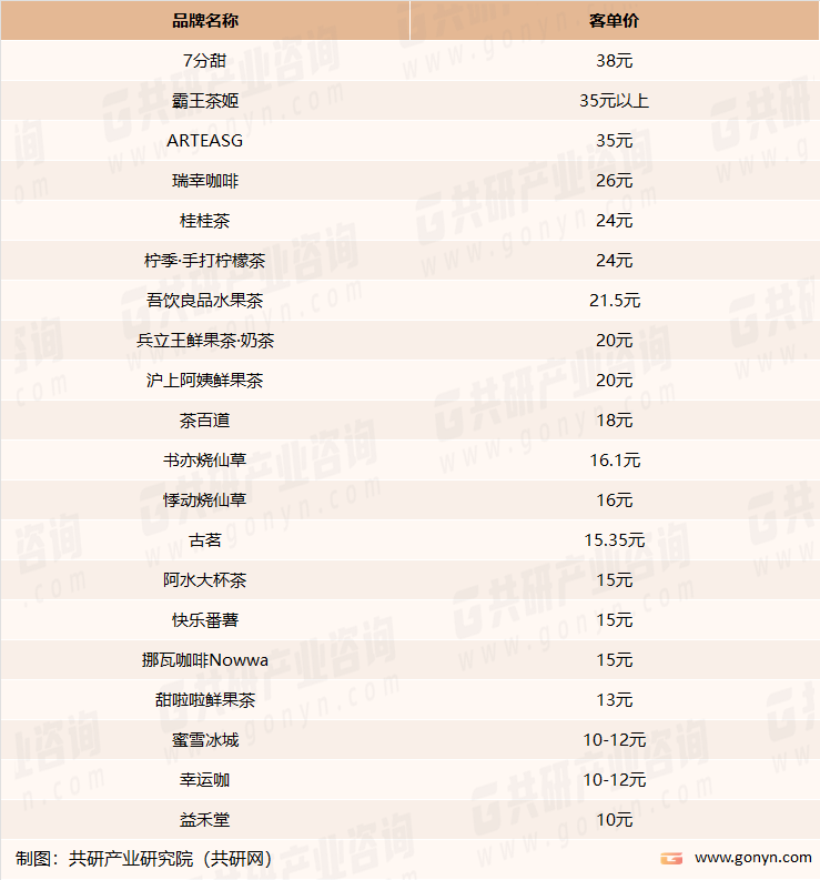 在2023中国餐饮加盟TOP100榜单中休闲饮品品类上榜品牌客单价统计