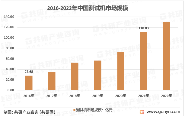 2016-2022年中国半导体测试机市场规模