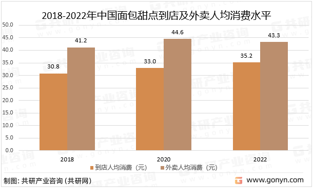 2018-2022年中国面包甜点到店及外卖人均消费水平