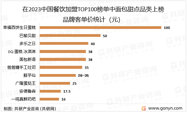在2023中国餐饮加盟00榜单中面包甜点品类品牌客单价统计