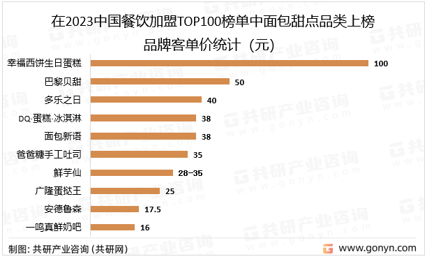 在2023中国餐饮加盟TOP100榜单中面包甜点品类上榜品牌客单价统计