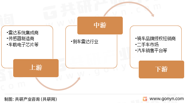 倒车雷达产业链