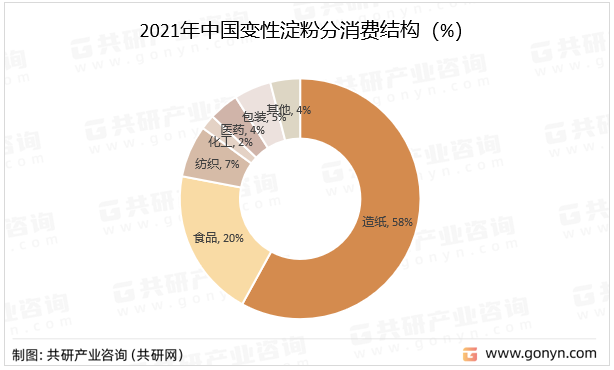2021年中国变性淀粉分消费结构（%）