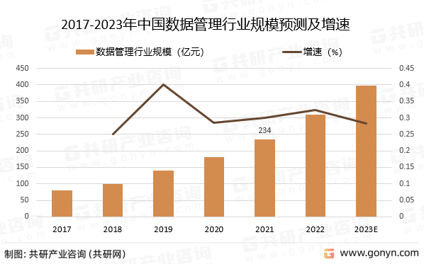 2017-2023年中国数据管理行业规模预测及增速