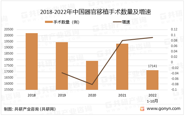 2018-2022年中国器官移植手术数量及增速