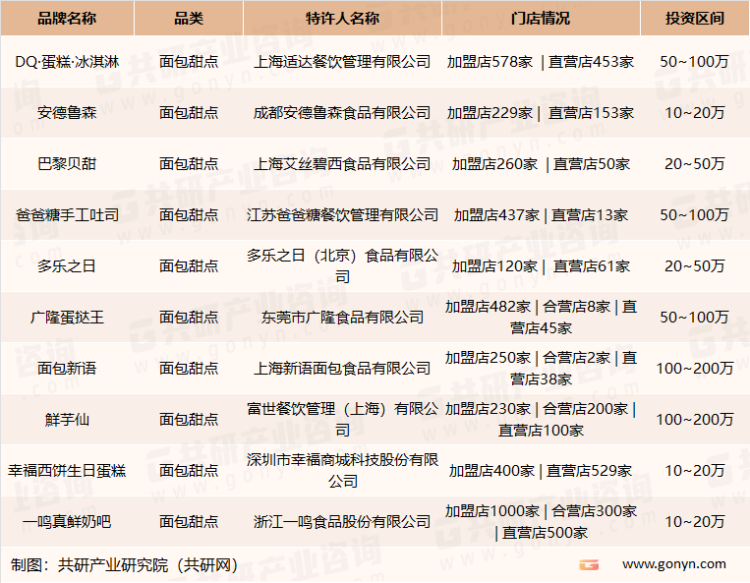 在2023中国餐饮加盟00榜单中面包甜点品类名单