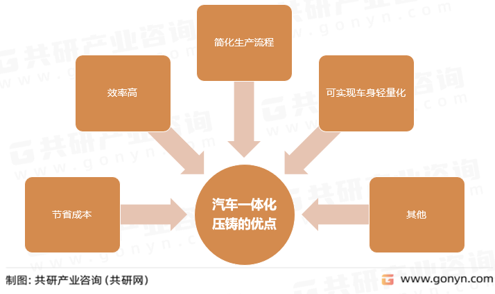 汽车一体化压铸的优点