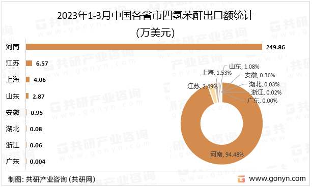 2023年1-3月中国各省市四氢苯酐出口额统计