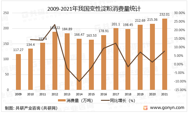 2009-2021年我国变性淀粉消费量统计