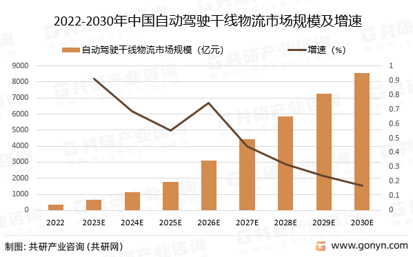 2022-2030年中国自动驾驶干线物流市场规模预测及增速