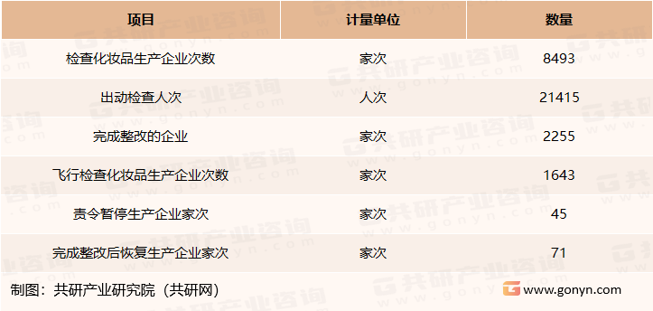 2022年中国化妆品生产企业日常监管情况