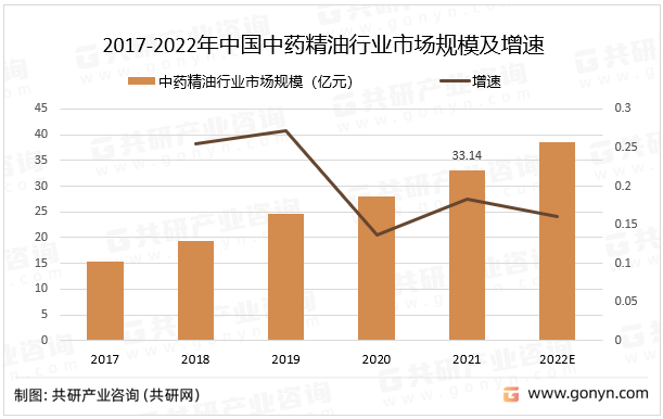 2017-2022年中国中药精油行业市场规模及增速