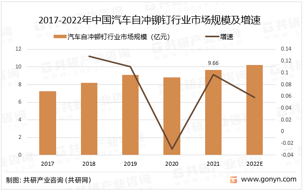 2017-2022年中国汽车自冲铆钉行业市场规模及增速
