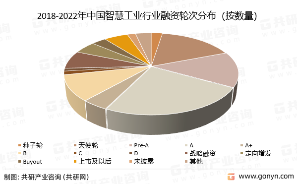2018-2022年中国智慧工业行业融资轮次分布（按数量）