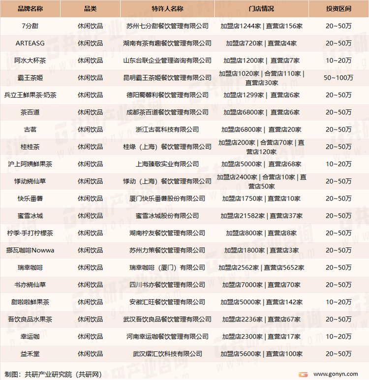 在2023中国餐饮加盟TOP100榜单中休闲饮品品类上榜名单