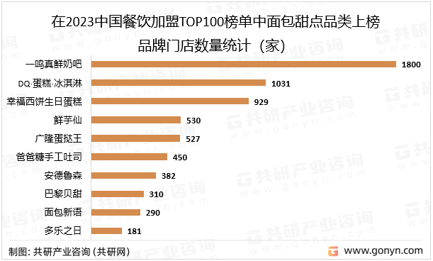 在2023中国餐饮加盟TOP100榜单中面包甜点品类上榜品牌门店数量统计