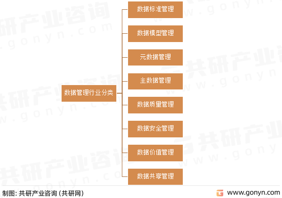 数据管理行业分类