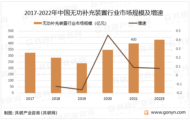 2017-2022年中国无功补充装置行业市场规模及增速