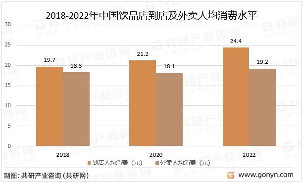 2018-2022年中国饮品店到店及外卖人均消费水平