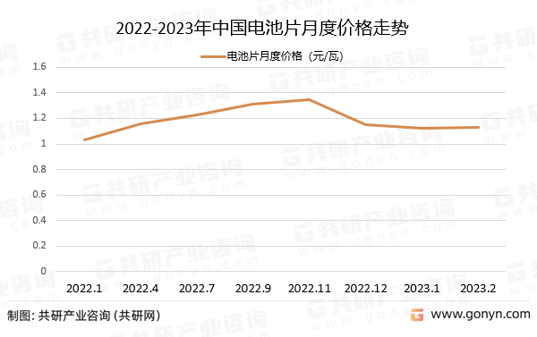 2022-2023年中国电池片月度价格走势