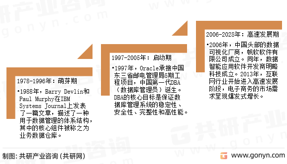 数据管理发展历程