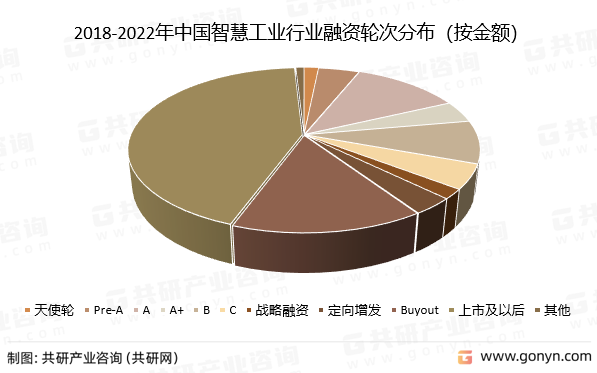 2018-2022年中国智慧工业行业融资轮次分布（按金额）