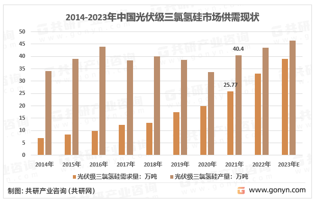 2014-2023年中国光伏级三氯氢硅市场供需现状