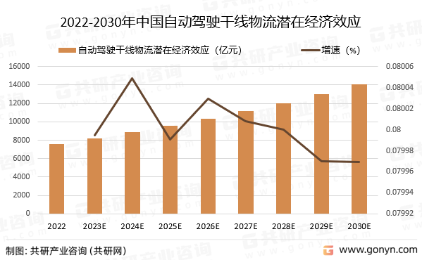 2022-2030年中国自动驾驶干线物流潜在经济效应及增速