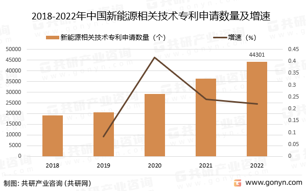 2018-2022年中国新能源相关技术专利申请数量及增速