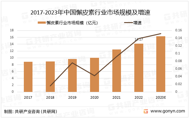 2017-2023年中国懈皮素行业市场规模及增速