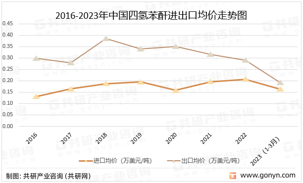 2016-2023年中国四氢苯酐进出口均价走势图