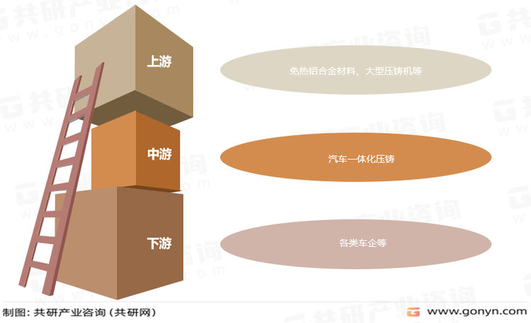 汽车一体化压铸产业链