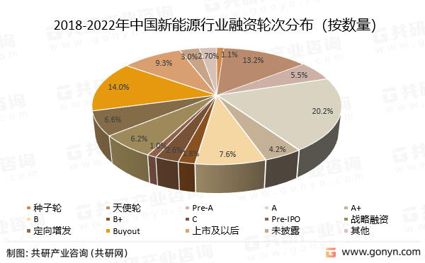 2018-2022年中国新能源行业融资轮次分布（按数量）