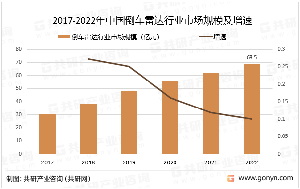 2017-2022年中国倒车雷达行业市场规模及增速