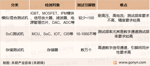 测试机分类及具体应用