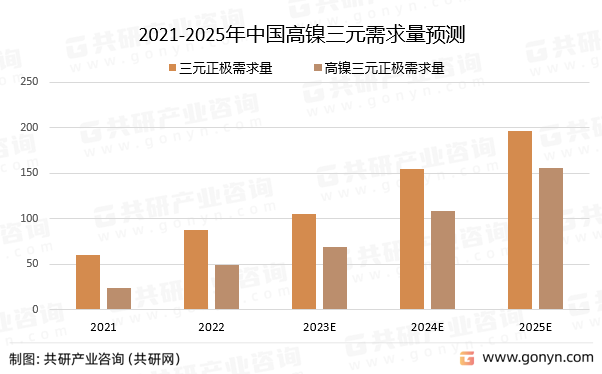 2021-2025年中国高镍三元正极需求量预测