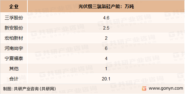 光伏级三氯氢硅主要企业产能