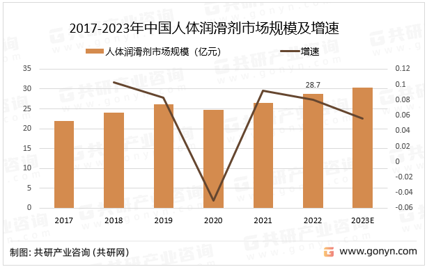 随着科学的发展和人们自然环境保护意识增强，由玉米、甜菜、玫瑰等植物中提取的纯天然人体润滑剂(除防腐剂外不含任何化工成分），或润滑时间更长的水脂人体润滑剂，预计2023年中国人体润滑剂市场规模同比增长5.7%。2017-2023年中国人体润滑剂市场规模及增速