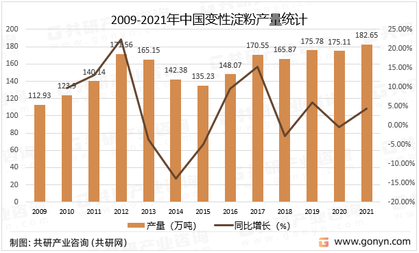 2009-2021年中国变性淀粉产量统计