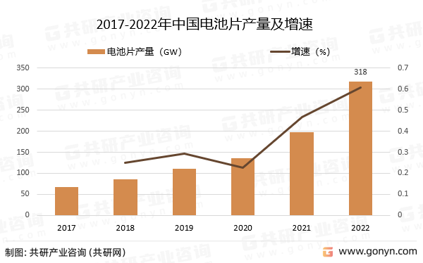 2017-2022年中国电池片产量及增速