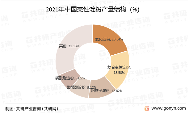 2021年中国变性淀粉产量结构（%）