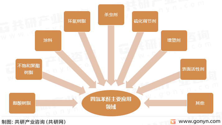 四氢苯酐主要应用领域