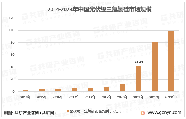 2014-2023年中国光伏级三氯氢硅市场规模