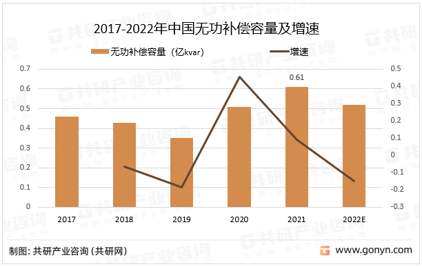 2017-2022年中国无功补偿容量及增速