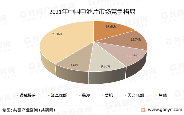 2021年中国电池片市场竞争格局