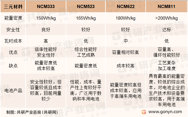 三元材料主要产品对比