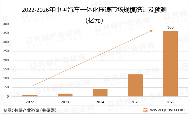 2022-2026年中国汽车一体化压铸市场规模统计及预测